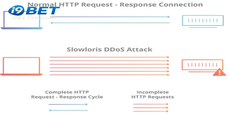 Hướng dẫn phòng chống DDOS qua các giải pháp tối ưu nhất